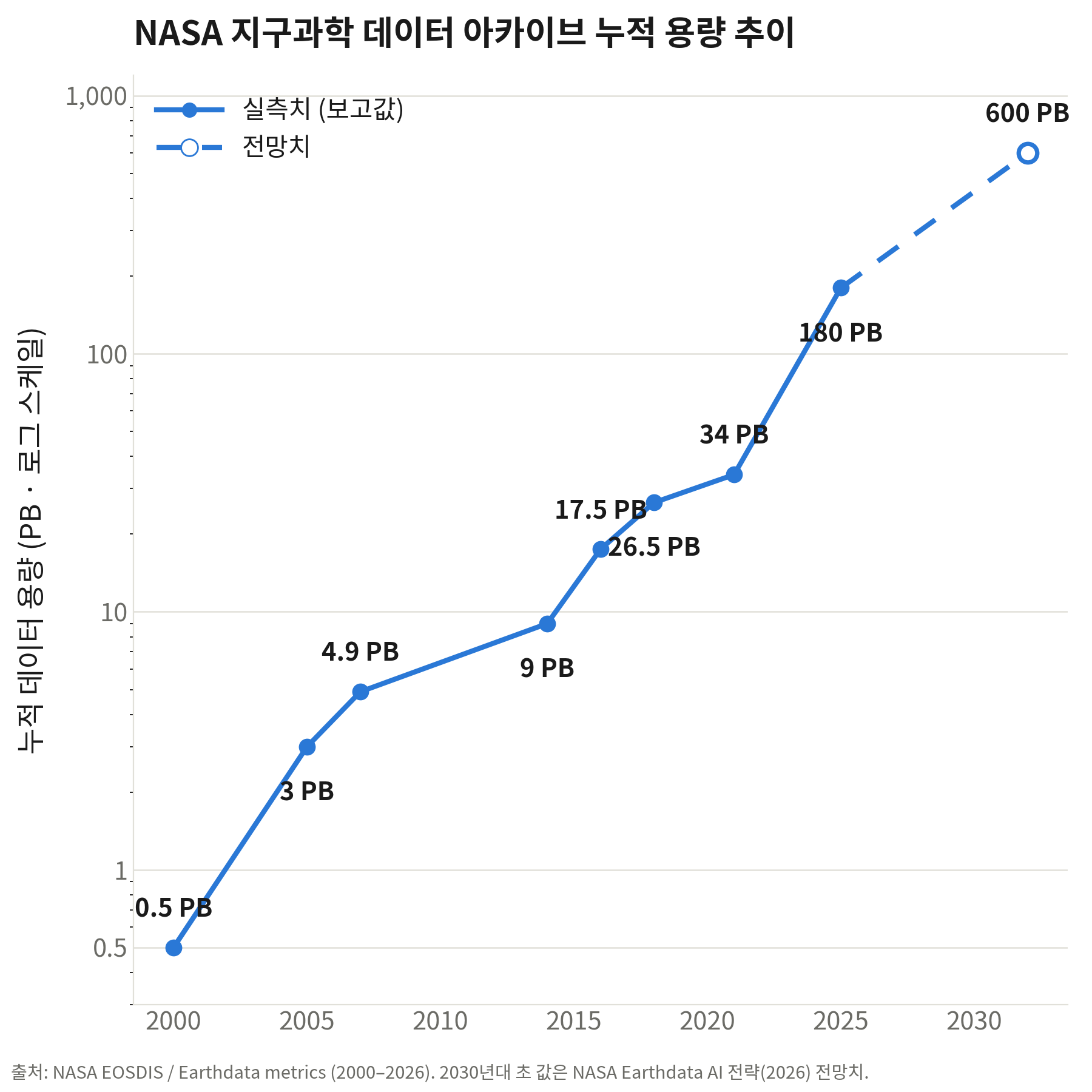 NASA 지구과학 데이터 아카이브 누적 용량 추이