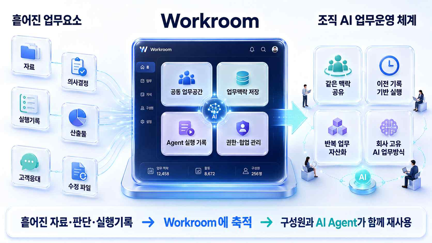 흩어진 업무요소가 워크룸에 축적되어 조직 AI 업무운영 체계가 되는 구조